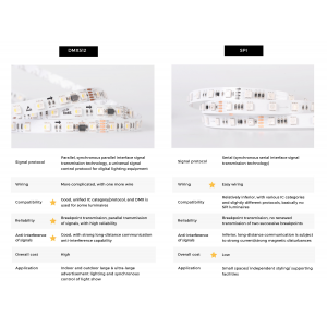 LED strip Smart SPI COLORS 60-5050-12V-IP20 6000K 8.4W 5m (DS560-12V-10mm-W)